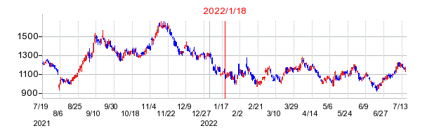 2022年1月18日 11:13前後のの株価チャート